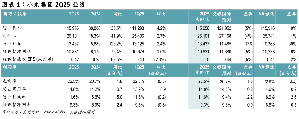 你知道小米集团 2Q25 业绩?