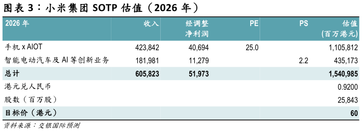 你知道小米集团 SOTP 估值(2026 年)?