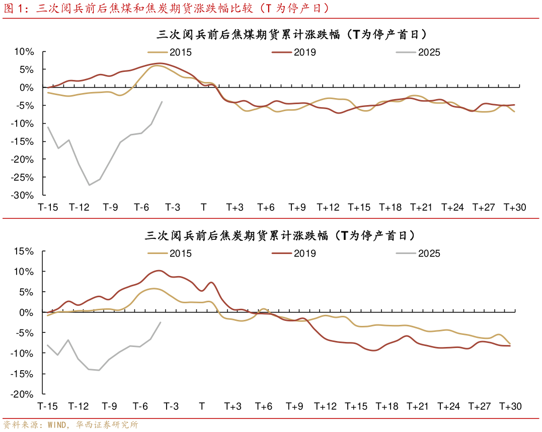 你知道三次阅兵前后焦煤和焦炭期货涨跌幅比较（T 为停产日）
