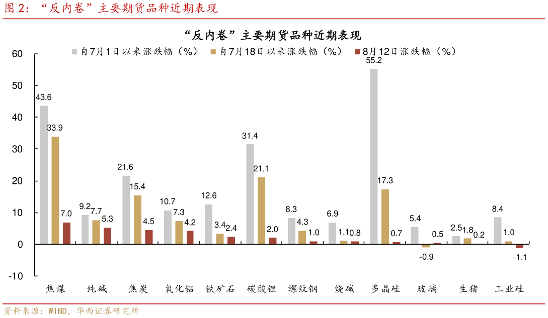 咨询下各位“反内卷”主要期货品种近期表现