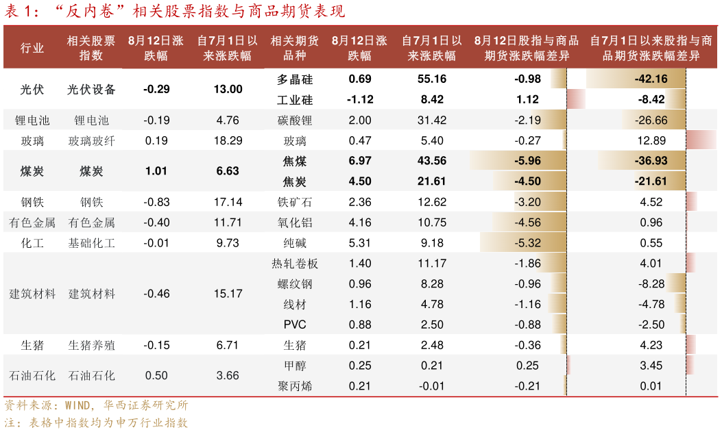 各位网友请教一下“反内卷”相关股票指数与商品期货表现