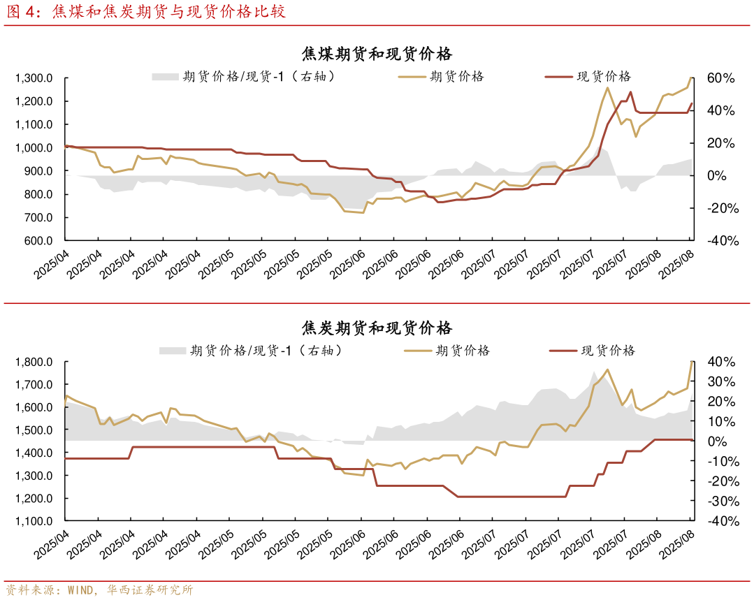咨询大家焦煤和焦炭期货与现货价格比较