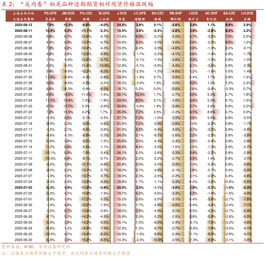 谁能回答“反内卷”相关品种近期期货相对现货价格涨跌幅