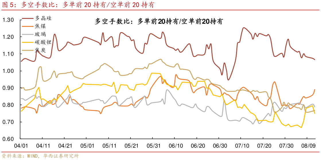 一起讨论下多空手数比：多单前 20 持有空单前 20 持有