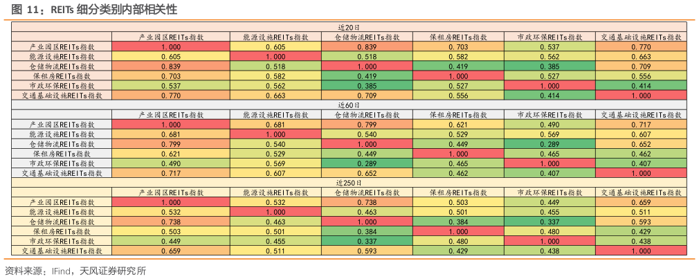 怎样理解REITs 细分类别内部相关性