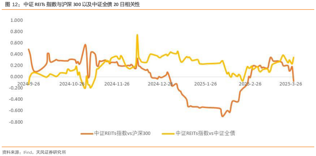 谁知道中证 REITs 指数与沪深 300 以及中证全债 20 日相关性