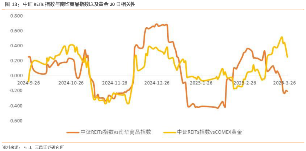 想关注一下中证 REITs 指数与南华商品指数以及黄金 20 日相关性