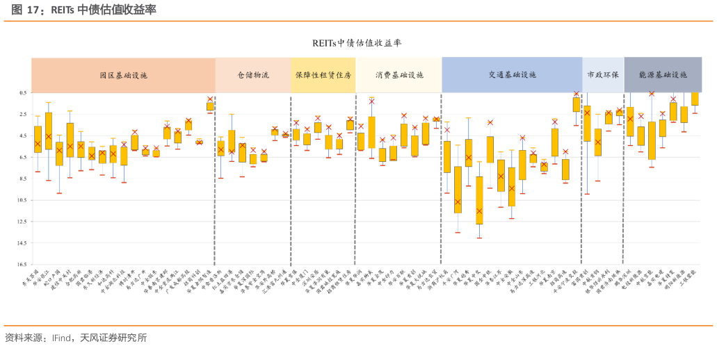 一起讨论下REITs 中债估值收益率