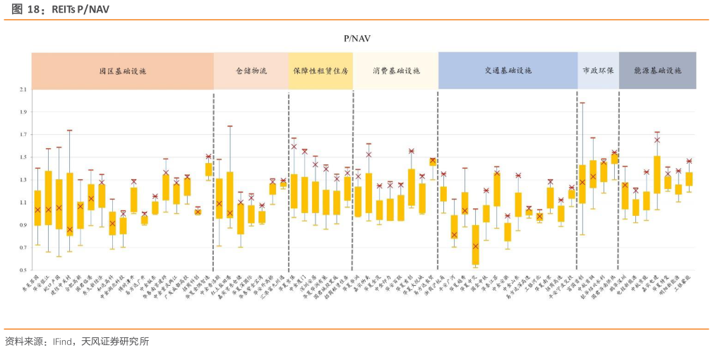 请问一下REITs PNAV