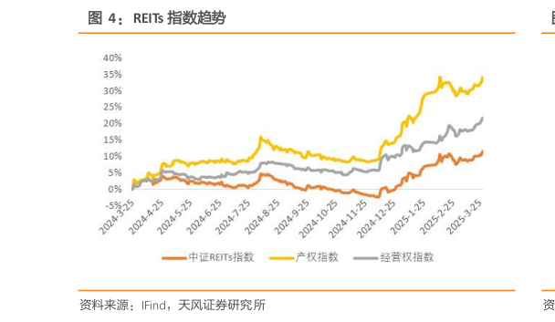 想问下各位网友REITs 指数趋势