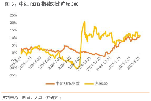 想问下各位网友中证 REITs 指数对比沪深 300