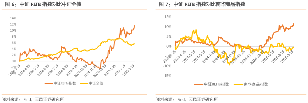 咨询大家中证 REITs 指数对比中证全债中证 REITs 指数对比南华商品指数