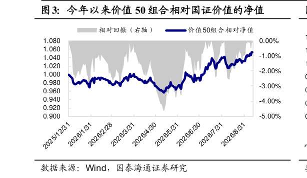 如何解释今年以来价值 50 组合相对国证价值的净值