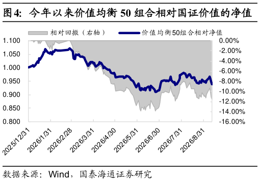 咨询下各位今年以来价值均衡 50 组合相对国证价值的净值