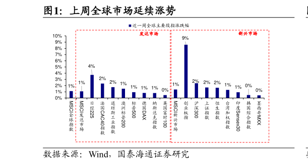 请问一下上周全球市场延续涨势