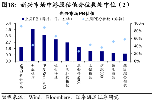 你知道新兴市场中港股估值分位数处中位（2）