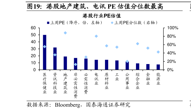 想问下各位网友港股地产建筑、电讯 PE 估值分位数最高