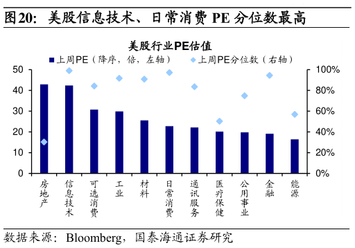 想问下各位网友美股信息技术、日常消费 PE 分位数最高