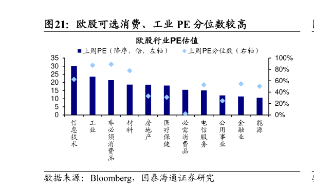 请问一下欧股可选消费、工业 PE 分位数较高