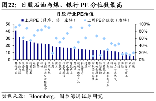 怎样理解日股石油与煤、银行 PE 分位数最高