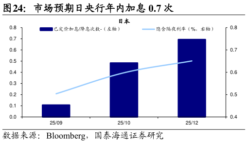 想关注一下市场预期日央行年内加息 0.7 次