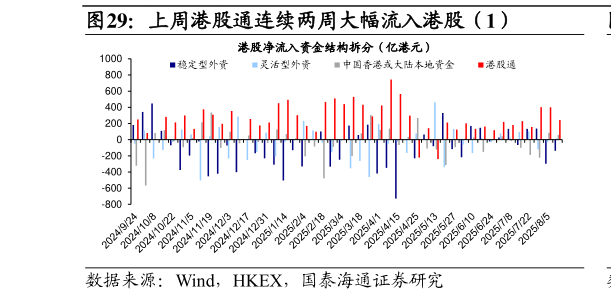 请问一下上周港股通连续两周大幅流入港股（1）