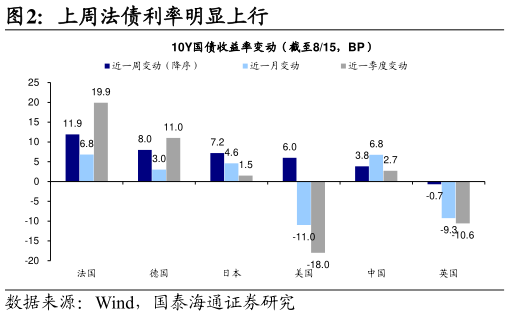 如何解释上周法债利率明显上行
