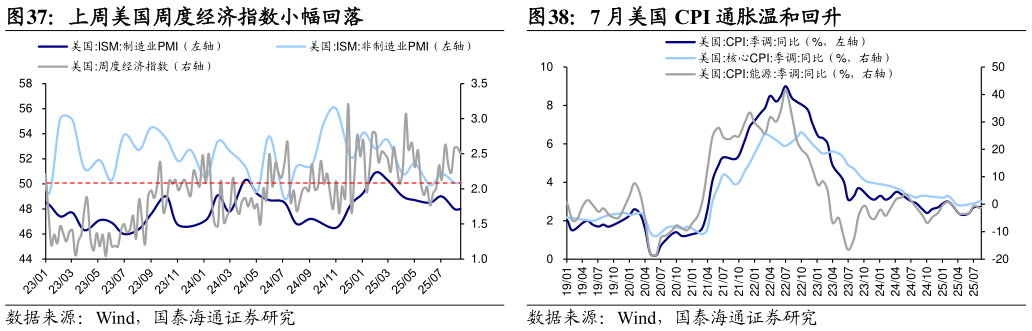 谁知道上周美国周度经济指数小幅回落