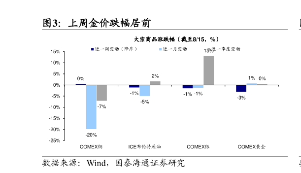 咨询大家上周金价跌幅居前