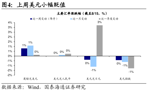 我想了解一下上周美元小幅贬值