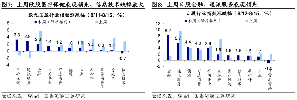 咨询大家上周欧股医疗保健表现领先、信息技术跌幅最大