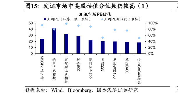 如何了解发达市场中美股估值分位数仍较高（1）