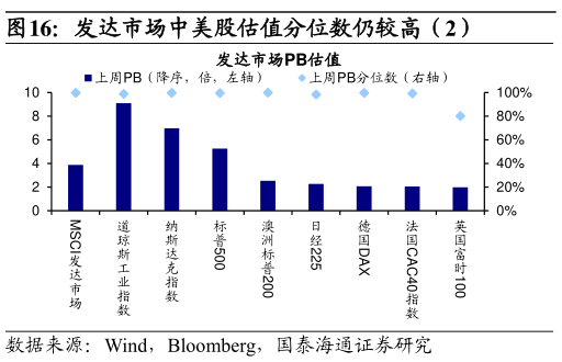 咨询大家发达市场中美股估值分位数仍较高（2）