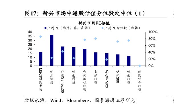 如何了解新兴市场中港股估值分位数处中位（1）