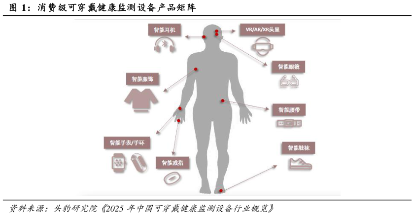 我想了解一下消费级可穿戴健康监测设备产品矩阵?