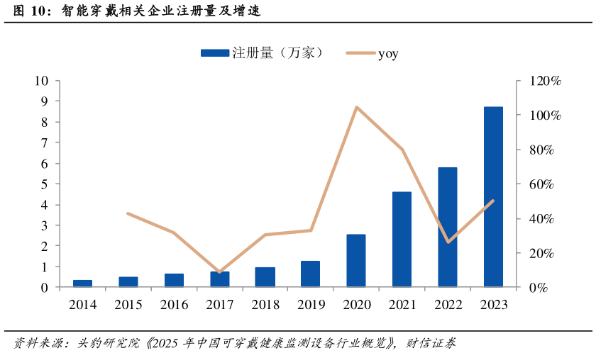 咨询下各位智能穿戴相关企业注册量及增速?