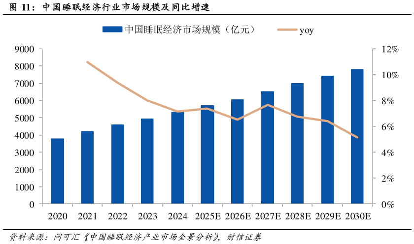 如何了解中国睡眠经济行业市场规模及同比增速?