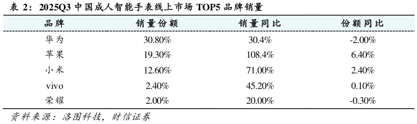如何解释2025Q3 中国成人智能手表线上市场 TOP5 品牌销量?
