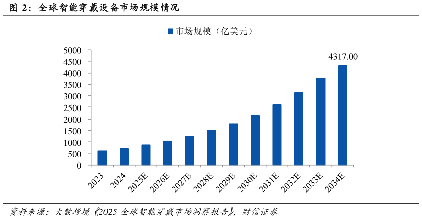 怎样理解全球智能穿戴设备市场规模情况?