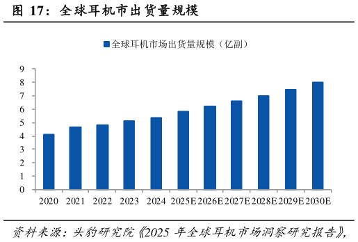 谁知道全球耳机市出货量规模?