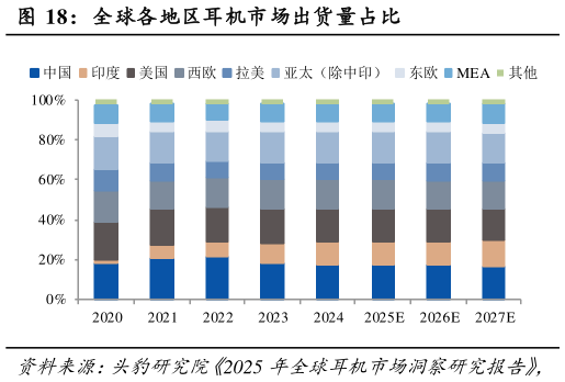 想关注一下全球各地区耳机市场出货量占比?