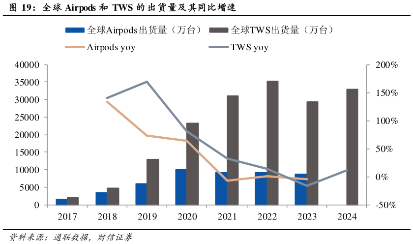想问下各位网友全球 Airpods 和 TWS 的 出货量及其同比增速?