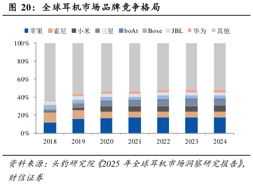 一起讨论下全球耳机市场品牌竞争格局?