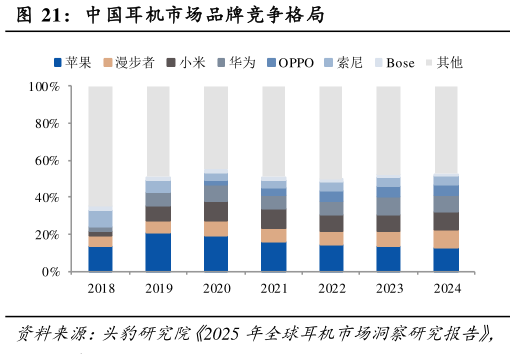 谁知道中国耳机市场品牌竞争格局?