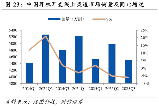 谁知道中国耳机耳麦线上渠道市场销量及同比增速