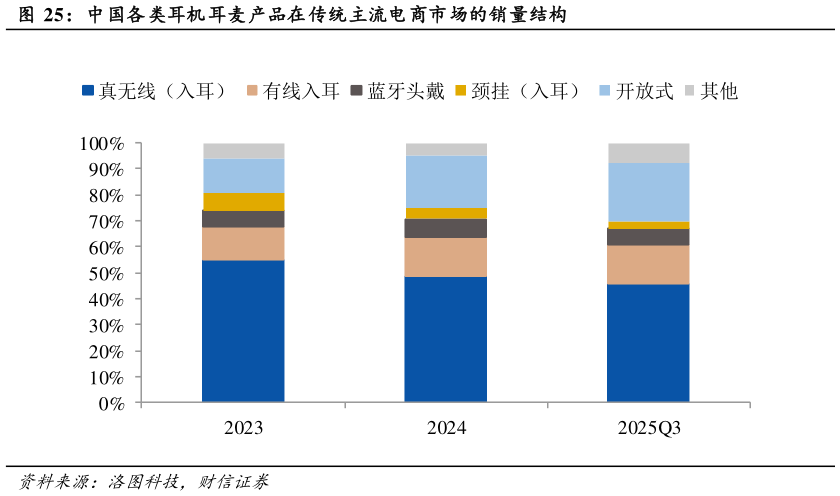 想关注一下中国各类耳机耳麦产品在传统主流电商市场的销量结构
