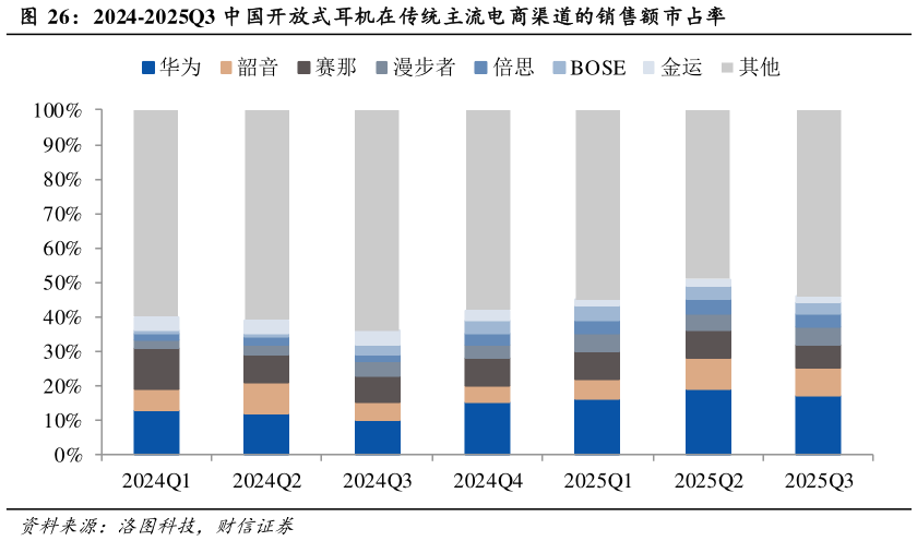 各位网友请教一下2024-2025Q3 中国开放式耳机在传统主流电商渠道的销售额市占率