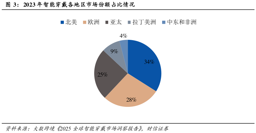 我想了解一下2023 年智能穿戴各地区市场份额占比情况?