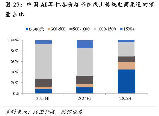 想关注一下中国 AI 耳 机各价格带在线上传统电商渠道的销