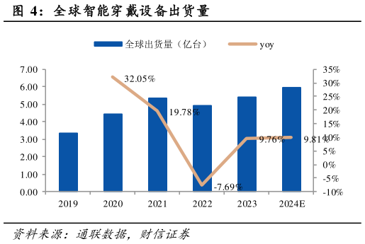 咨询大家全球智能穿戴设备出货量?